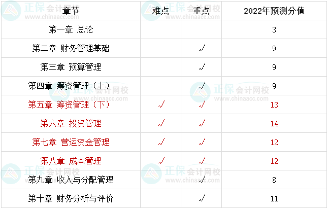 2022中級會計財務管理哪些是重點章節(jié)？備考一定好好學！