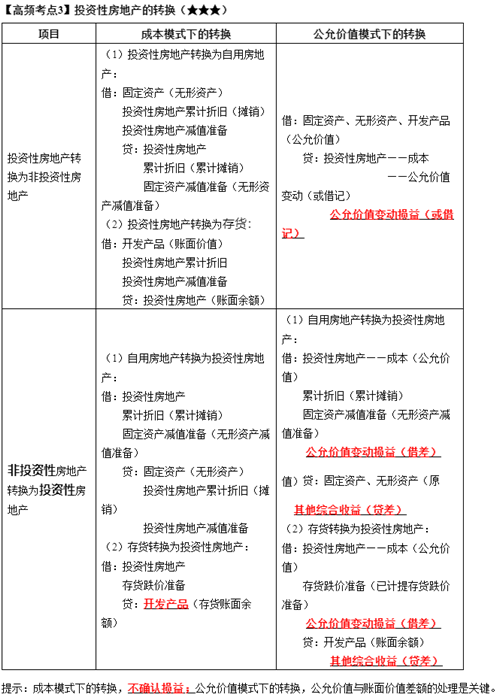 《中級(jí)會(huì)計(jì)實(shí)務(wù)》高頻考點(diǎn)：投資性房地產(chǎn)的轉(zhuǎn)換（★★★）