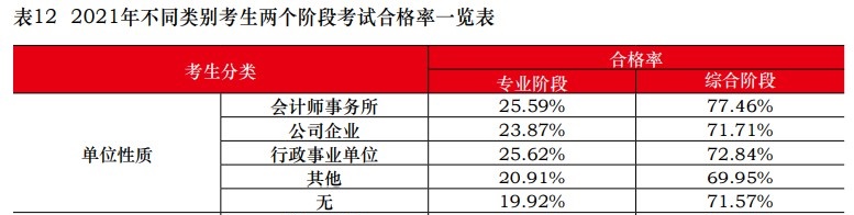 中注協(xié)：2021注會不同人群合格率曝光！這一類竟高達77.46%