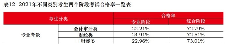 中注協(xié)：2021注會不同人群合格率曝光！這一類竟高達77.46%