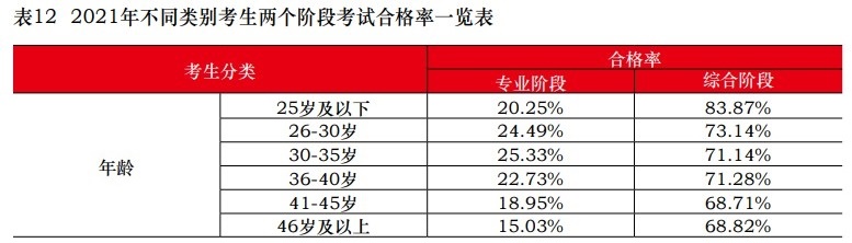 中注協(xié)：2021注會不同人群合格率曝光！這一類竟高達77.46%