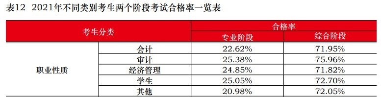 中注協(xié)：2021注會不同人群合格率曝光！這一類竟高達77.46%