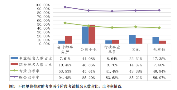 都是哪些人在考注會？