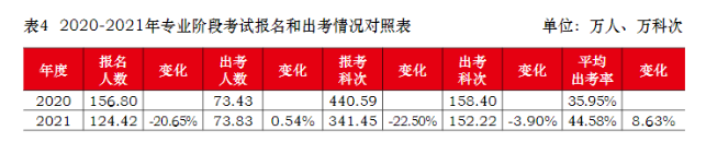 注會真實的通過率是多少？到底有多難考？中注協(xié)為你解讀！