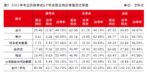 注會真實的通過率是多少？到底有多難考？中注協(xié)為你解讀！