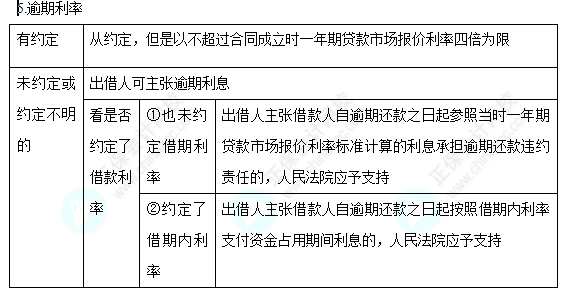 2022中級(jí)會(huì)計(jì)職稱經(jīng)濟(jì)法高頻考點(diǎn)：借款合同