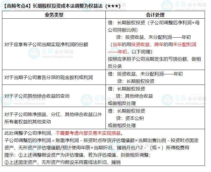 2022中級(jí)《中級(jí)會(huì)計(jì)實(shí)務(wù)》高頻考點(diǎn)：長(zhǎng)期股權(quán)投資成本法調(diào)整為權(quán)益法（★★★）