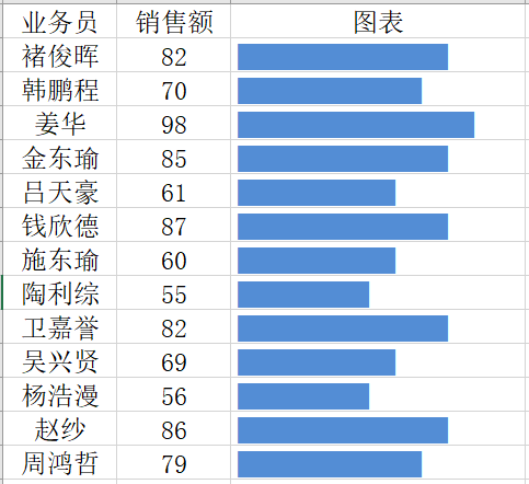 根據業(yè)務員的銷售額大小做出直觀的條形圖