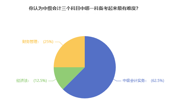 超60%考生認為中級會計實務(wù)備考最有難度 如何備考？