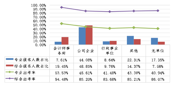 不同單位性質(zhì)的考生兩個階段考試報名人數(shù)占比、出考率情況 