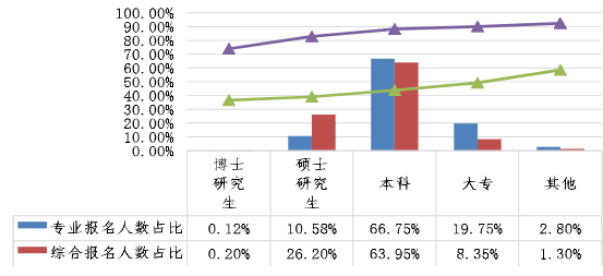 不同學歷考生兩個階段考試報名人數(shù)占比、出考率情況