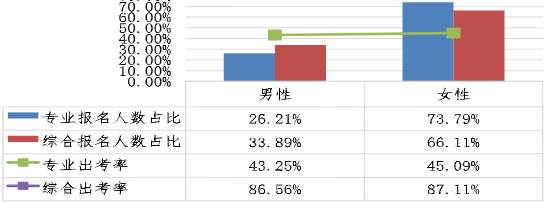 不同性別考生兩個階段考試報名人數(shù)占比、出考率情況