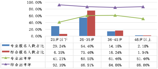 不同年齡考生兩個階段考試報名人數(shù)占比、出考率情況
