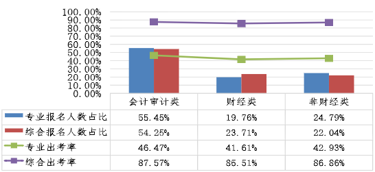 不同專業(yè)考生兩個階段考試報名人數(shù)占比、出考率情況