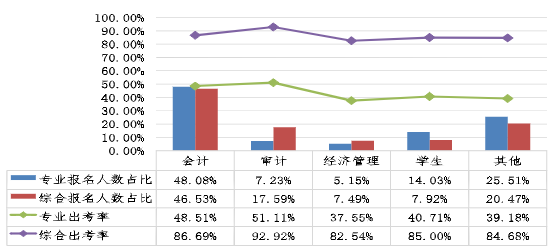 不同職業(yè)性質(zhì)考生兩個階段考試報名人數(shù)占比、出考率情況