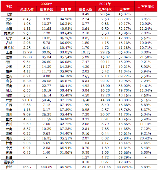 2020-2021年各地專業(yè)階段考試報名和出考情況一覽表