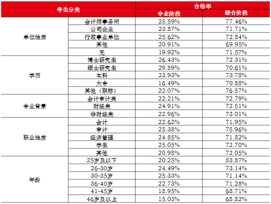 2021年不同類別考生兩個階段考試合格率一覽表