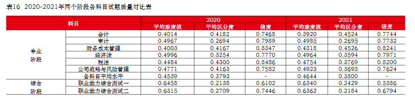  中注協(xié)：注會(huì)六科最新難度排序已公布！它居然是最簡單的...