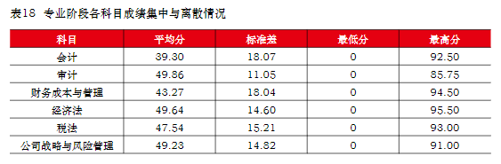  中注協(xié)：注會(huì)六科最新難度排序已公布！它居然是最簡單的...