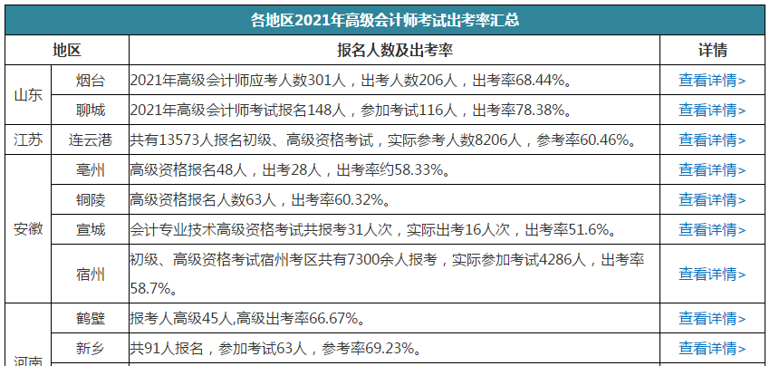 高會棄考率高嗎？有多少人參加考試？