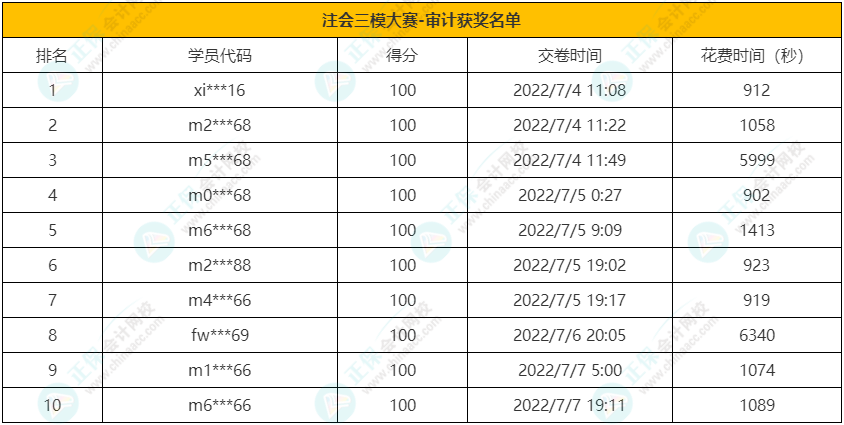 注會(huì)《審計(jì)》獲獎(jiǎng)名單