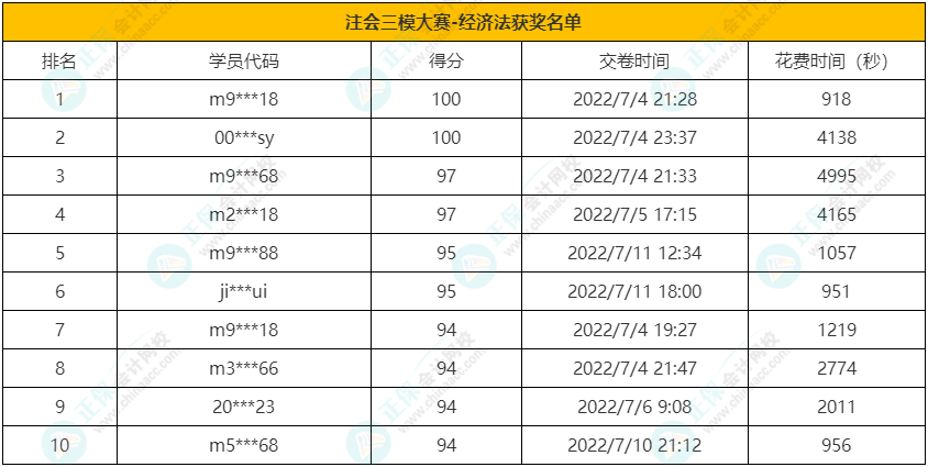 注會(huì)《經(jīng)濟(jì)法》獲獎(jiǎng)名單