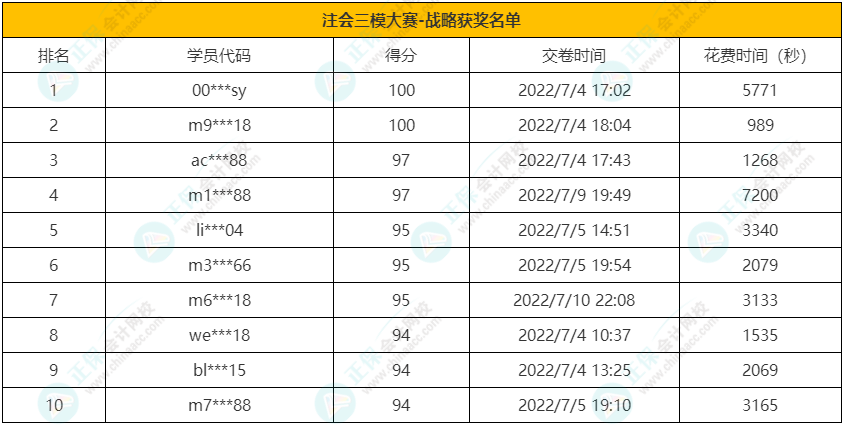 注會(huì)《戰(zhàn)略》獲獎(jiǎng)名單