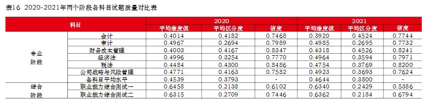 注冊(cè)會(huì)計(jì)師難考嗎？