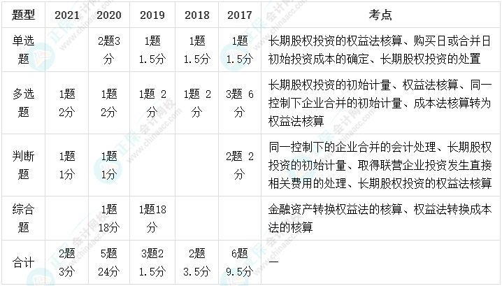 長期股權(quán)投資又重要又難學(xué)！這些高頻考點學(xué)會了嗎？