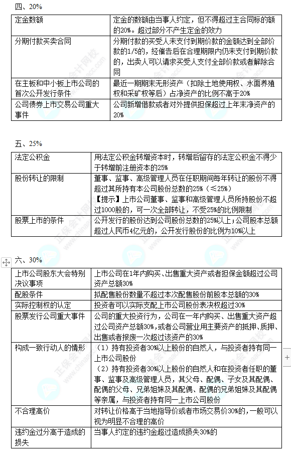 2022中級會計職稱中級經(jīng)濟法數(shù)字相關考點（三）