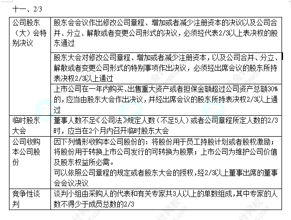 2022中級會計職稱中級經(jīng)濟法數(shù)字相關(guān)考點（五）