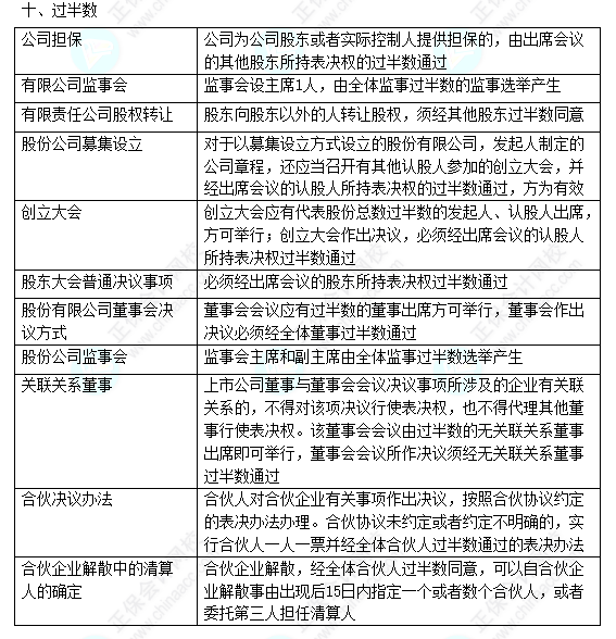 2022中級會計職稱中級經(jīng)濟法數(shù)字相關(guān)考點（五）