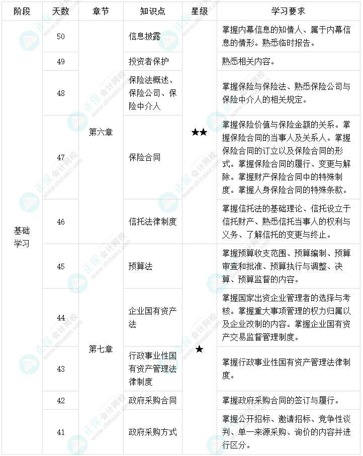 百天陪學：2022中級會計經濟法倒計時50-41天這么學