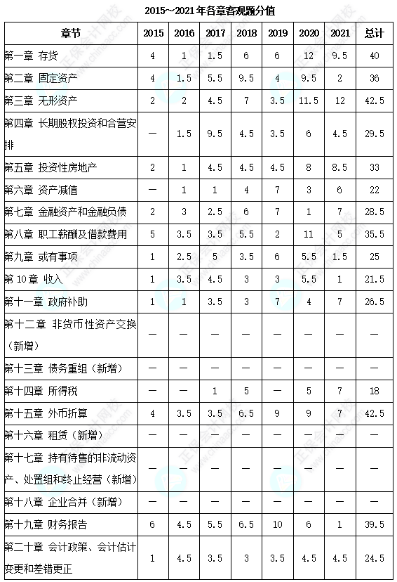 歷年三科客觀題各章分值分布分析！