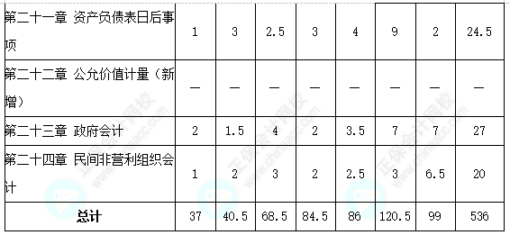 歷年三科客觀題各章分值分布分析！