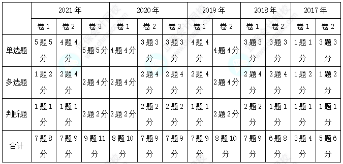 歷年三科客觀題各章分值分布分析！