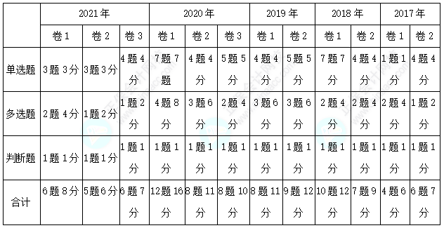 歷年三科客觀題各章分值分布分析！