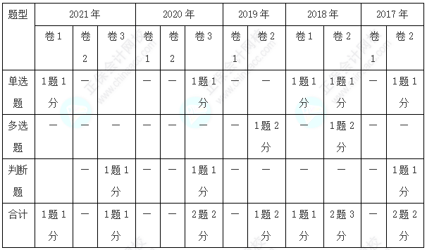 歷年三科客觀題各章分值分布分析！