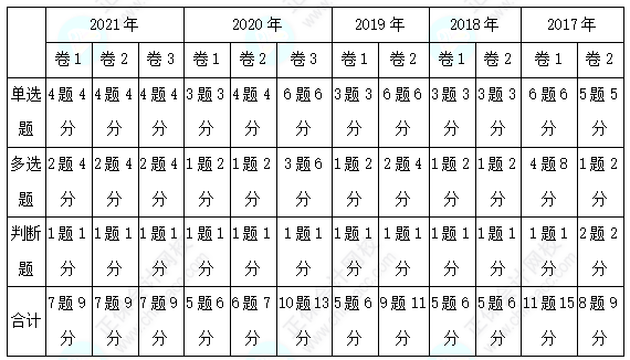 歷年三科客觀題各章分值分布分析！