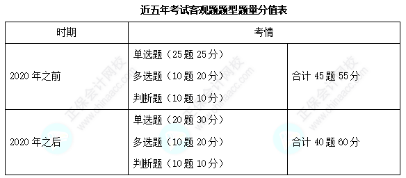 歷年三科客觀題各章分值分布分析！