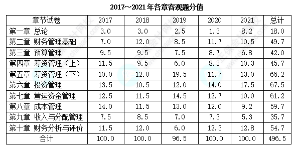 歷年三科客觀題各章分值分布分析！