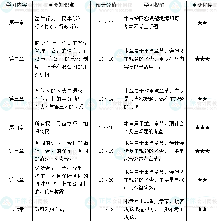 仔細讀！中級會計經濟法沖刺階段學習方法及注意事項