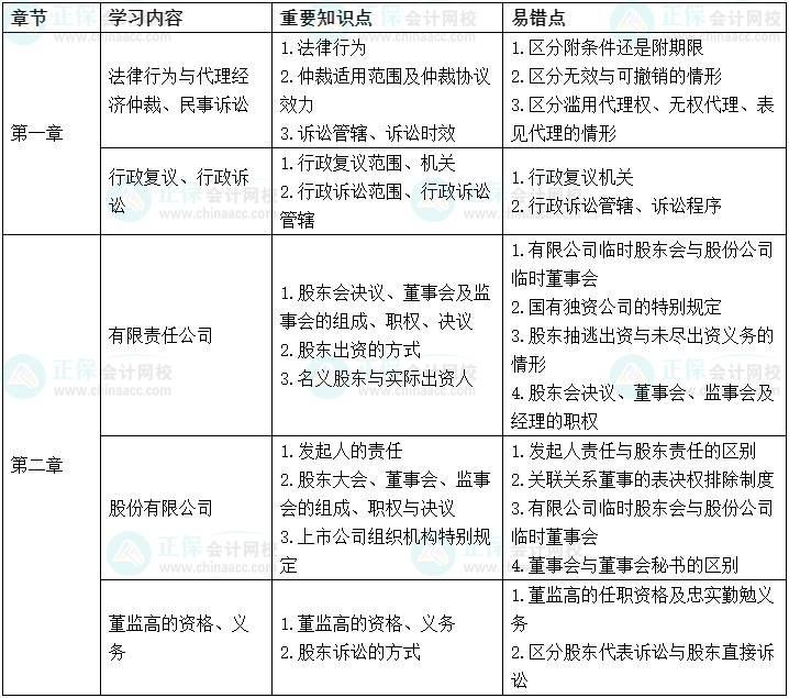 2022中級會計經(jīng)濟法考前沖刺學(xué)習(xí)計劃及重要知識點、易錯點