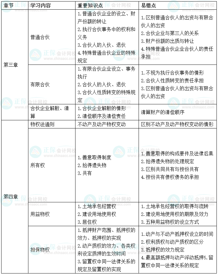 2022中級會計經(jīng)濟法考前沖刺學(xué)習(xí)計劃及重要知識點、易錯點