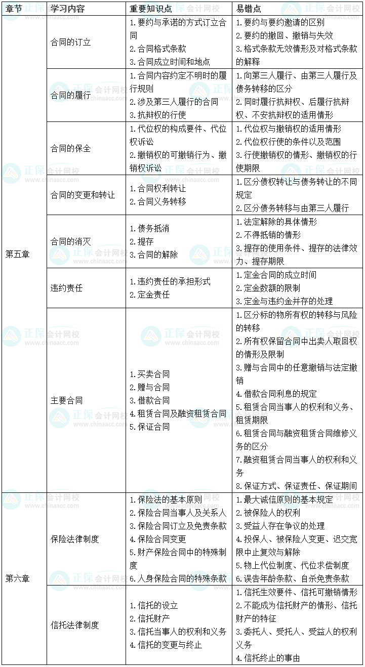 2022中級會計經(jīng)濟法考前沖刺學(xué)習(xí)計劃及重要知識點、易錯點