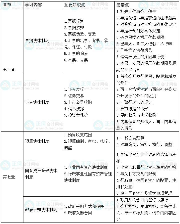 2022中級會計經(jīng)濟法考前沖刺學(xué)習(xí)計劃及重要知識點、易錯點