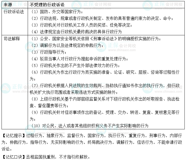 【速記口訣1】中級(jí)會(huì)計(jì)《經(jīng)濟(jì)法》考前速記-法院“不受理”的行政訴訟