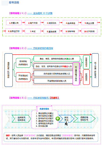 太原2022年經(jīng)濟(jì)師考試報名入口及流程