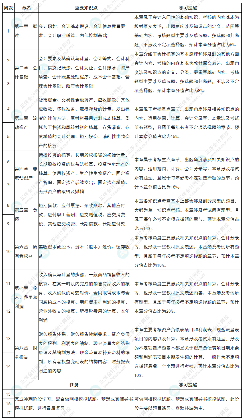 教材大變！2022初級會計《初級會計實務(wù)》全年備考計劃表更新！