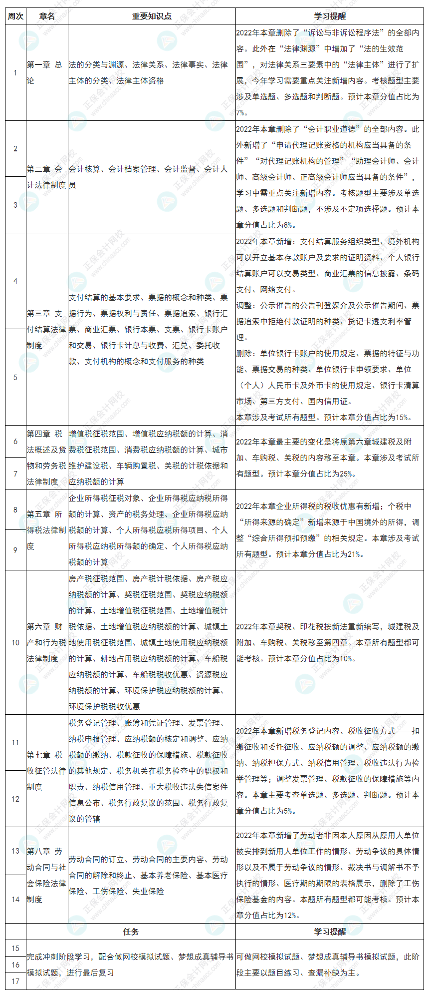 隨教材更新！新版2022初級(jí)會(huì)計(jì)《經(jīng)濟(jì)法基礎(chǔ)》全年備考計(jì)劃表